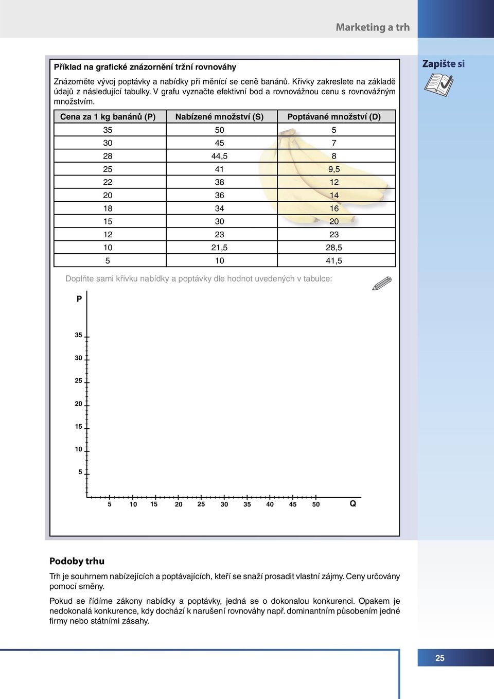 Cena za 1 kg banánů (P) Nabízené množství (S) Poptávané množství (D) 35 50 5 30 45 7 28 44,5 8 25 41 9,5 22 38 12 20 36 14 18 34 16 15 30 20 12 23 23 10 21,5 28,5 5 10 41,5 Doplňte sami křivku