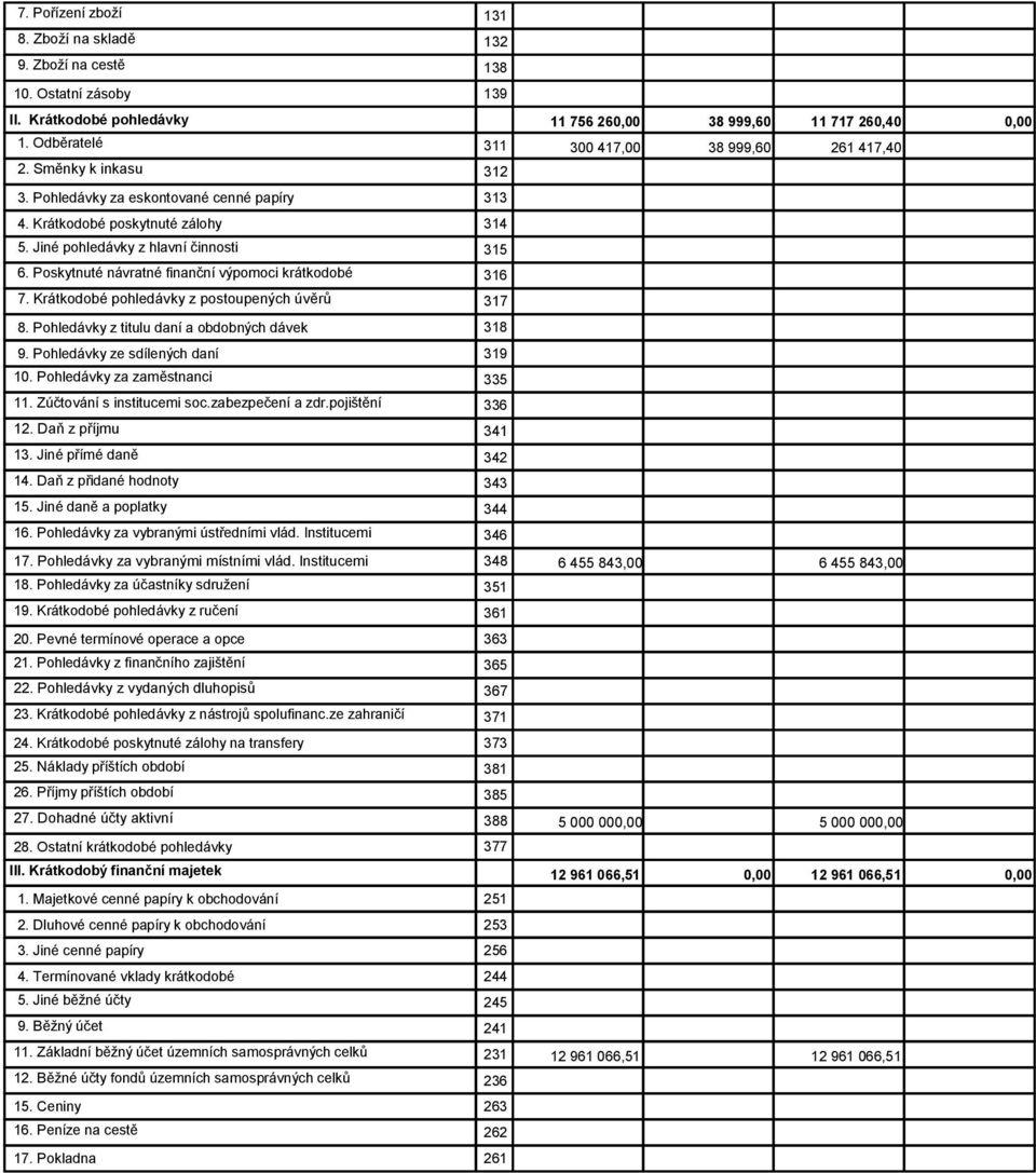 Poskytnuté návratné finanční výpomoci krátkodobé 316 7. Krátkodobé pohledávky z postoupených úvěrů 317 8. Pohledávky z titulu daní a obdobných dávek 318 9. Pohledávky ze sdílených daní 319 10.