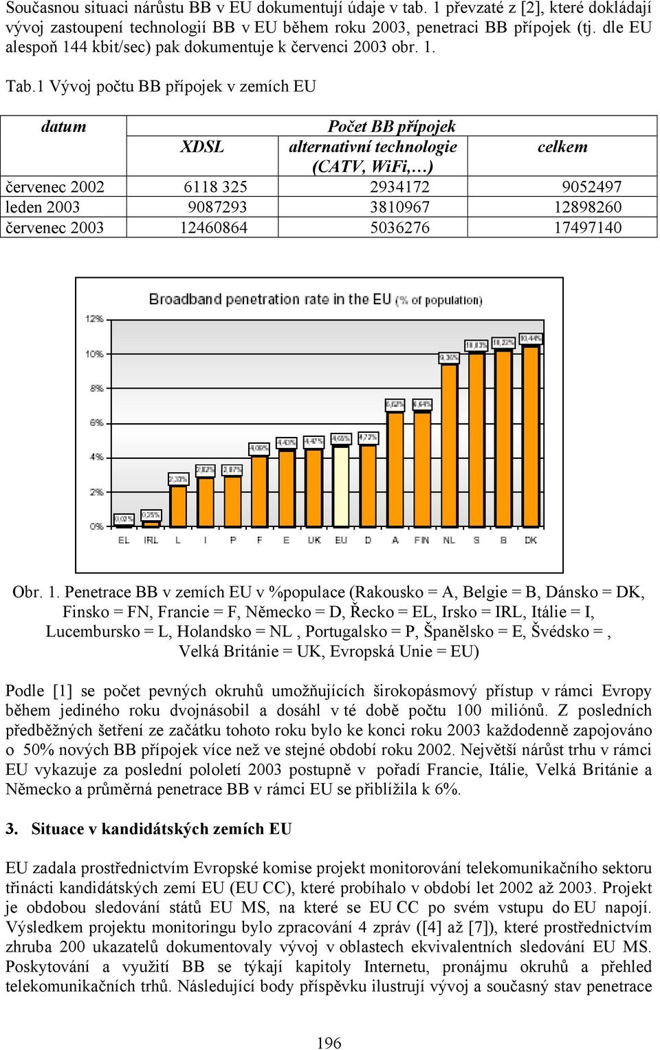 1 Vývoj počtu BB přípojek v zemích EU datum Počet BB přípojek XDSL alternativní technologie celkem (CATV, WiFi, ) červenec 2002 6118 325 2934172 9052497 leden 2003 9087293 3810967 12898260 červenec