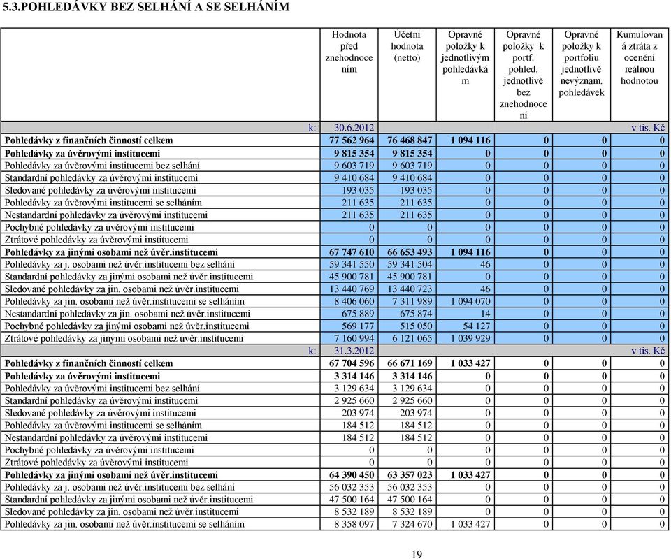 Kč Pohledávky z finančních činností celkem 77 562 964 76 468 847 1 094 116 0 0 0 Pohledávky za úvěrovými institucemi 9 815 354 9 815 354 0 0 0 0 Pohledávky za úvěrovými institucemi bez selhání 9 603