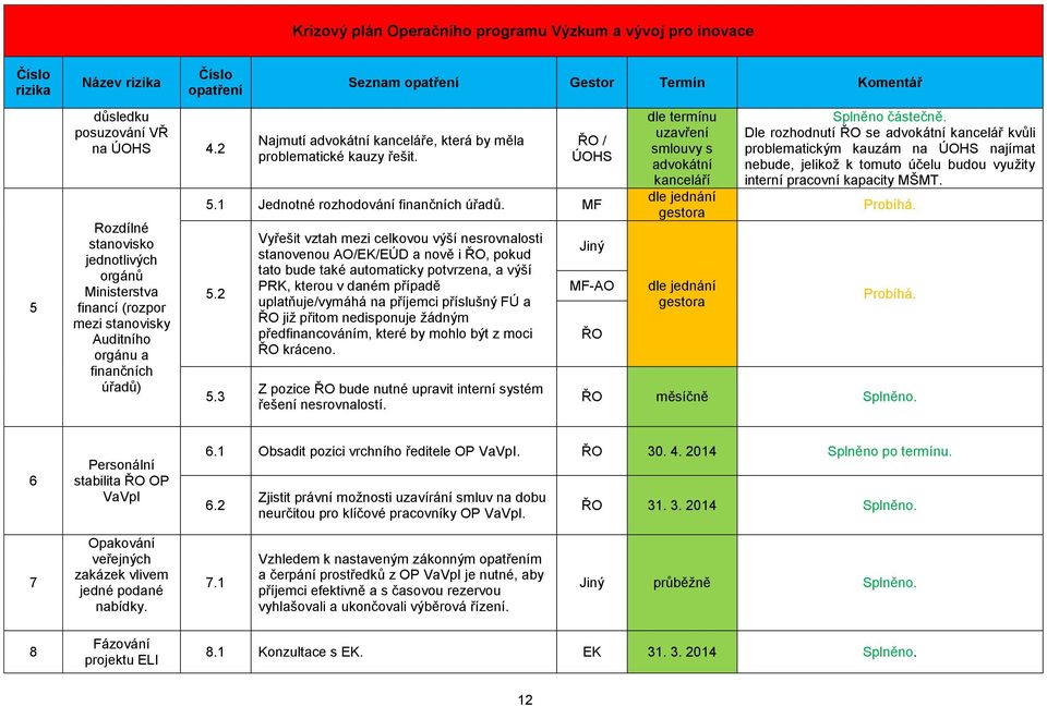 problematické kauzy řešit. / ÚOHS 5.1 Jednotné rozhodování finančních úřadů. MF 5.2 5.