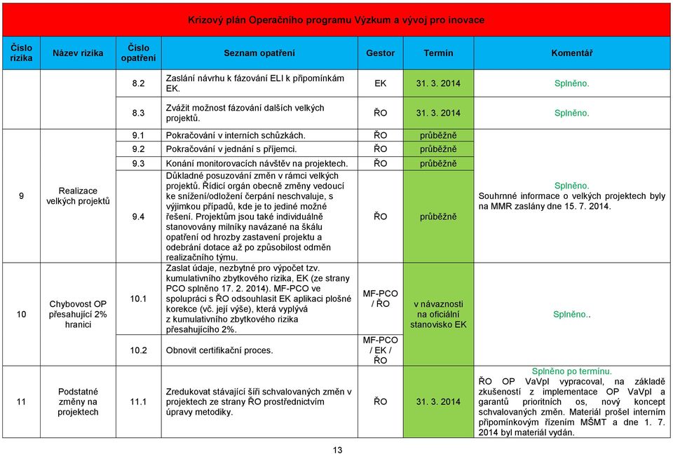 průběžně 9 10 11 Realizace velkých projektů Chybovost OP přesahující 2% hranici Podstatné změny na projektech 9.3 Konání monitorovacích návštěv na projektech. průběžně 9.