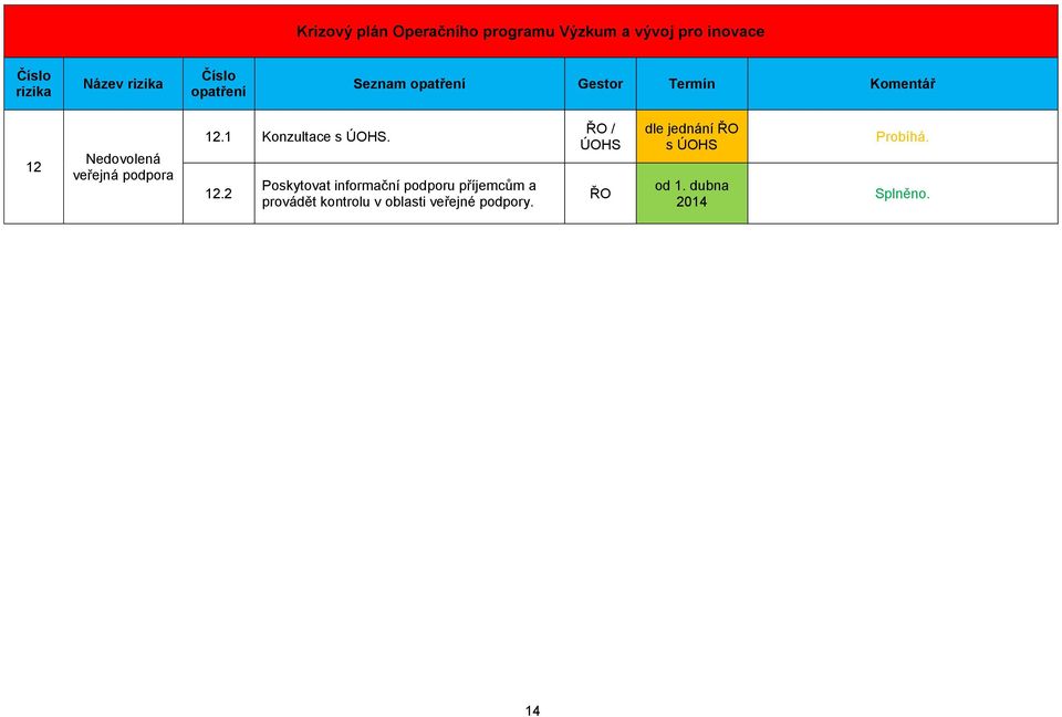 1 Konzultace s ÚOHS. 12.