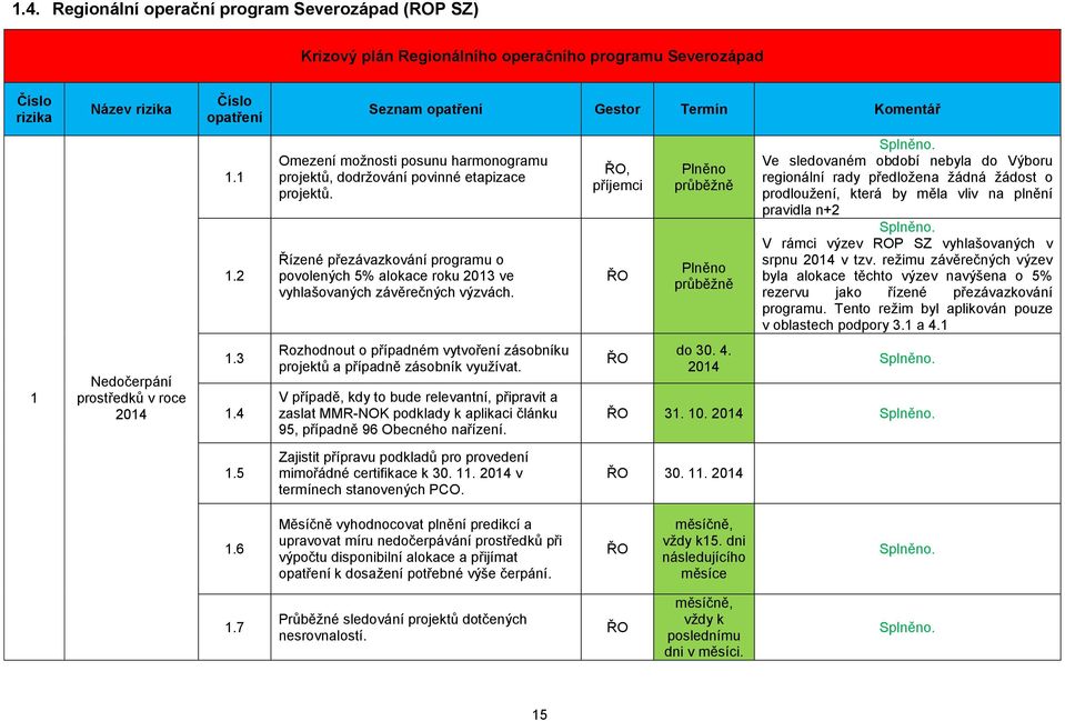 , příjemci Plněno průběžně Plněno průběžně Ve sledovaném období nebyla do Výboru regionální rady předložena žádná žádost o prodloužení, která by měla vliv na plnění pravidla n+2 V rámci výzev ROP SZ