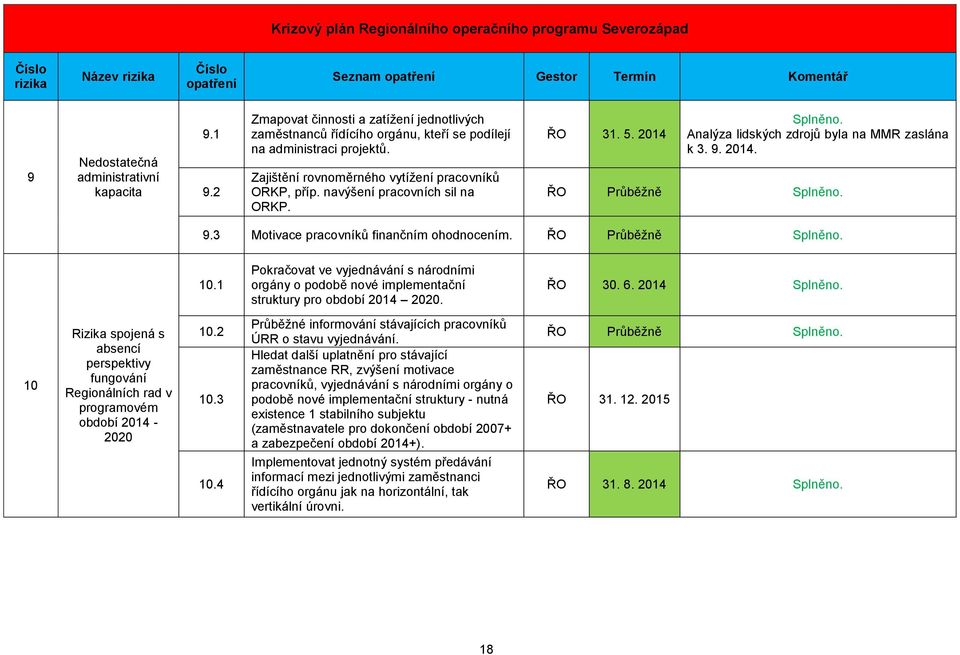 navýšení pracovních sil na ORKP. 31. 5. 2014 Analýza lidských zdrojů byla na MMR zaslána k 3. 9. 2014. Průběžně 9.3 Motivace pracovníků finančním ohodnocením. Průběžně 10.