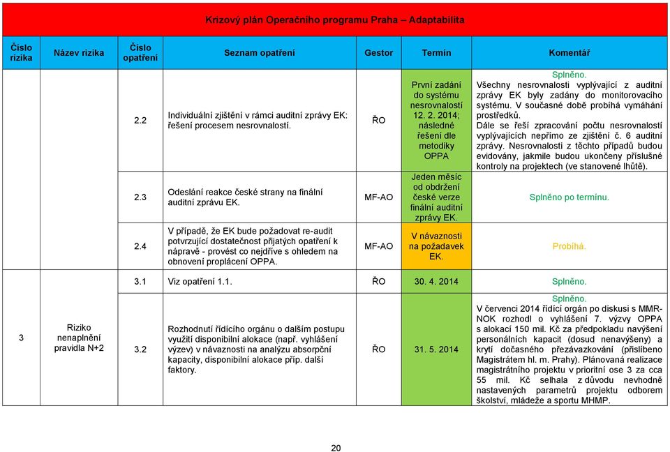 V případě, že EK bude požadovat re-audit potvrzující dostatečnost přijatých k nápravě - provést co nejdříve s ohledem na obnovení proplácení OPPA. MF-AO MF-AO První zadání do systému nesrovnalostí 12.