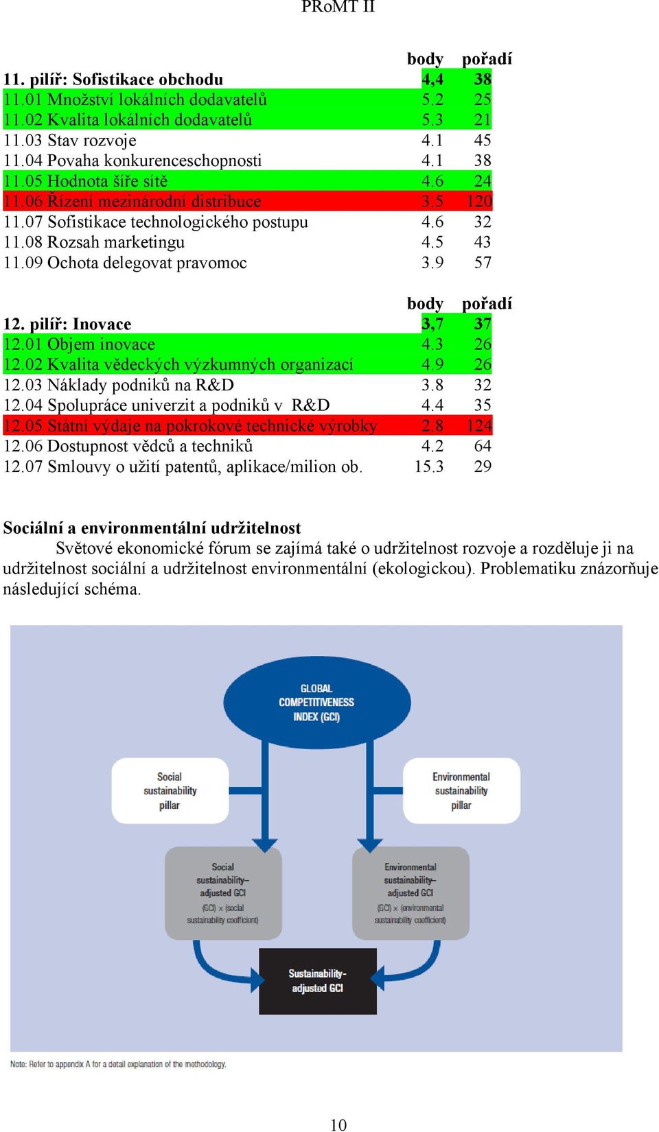 pilíř: Inovace 3,7 37 12.01 Objem inovace 4.3 26 12.02 Kvalita vědeckých výzkumných organizací 4.9 26 12.03 Náklady podniků na R&D 3.8 32 12.04 Spolupráce univerzit a podniků v R&D 4.4 35 12.