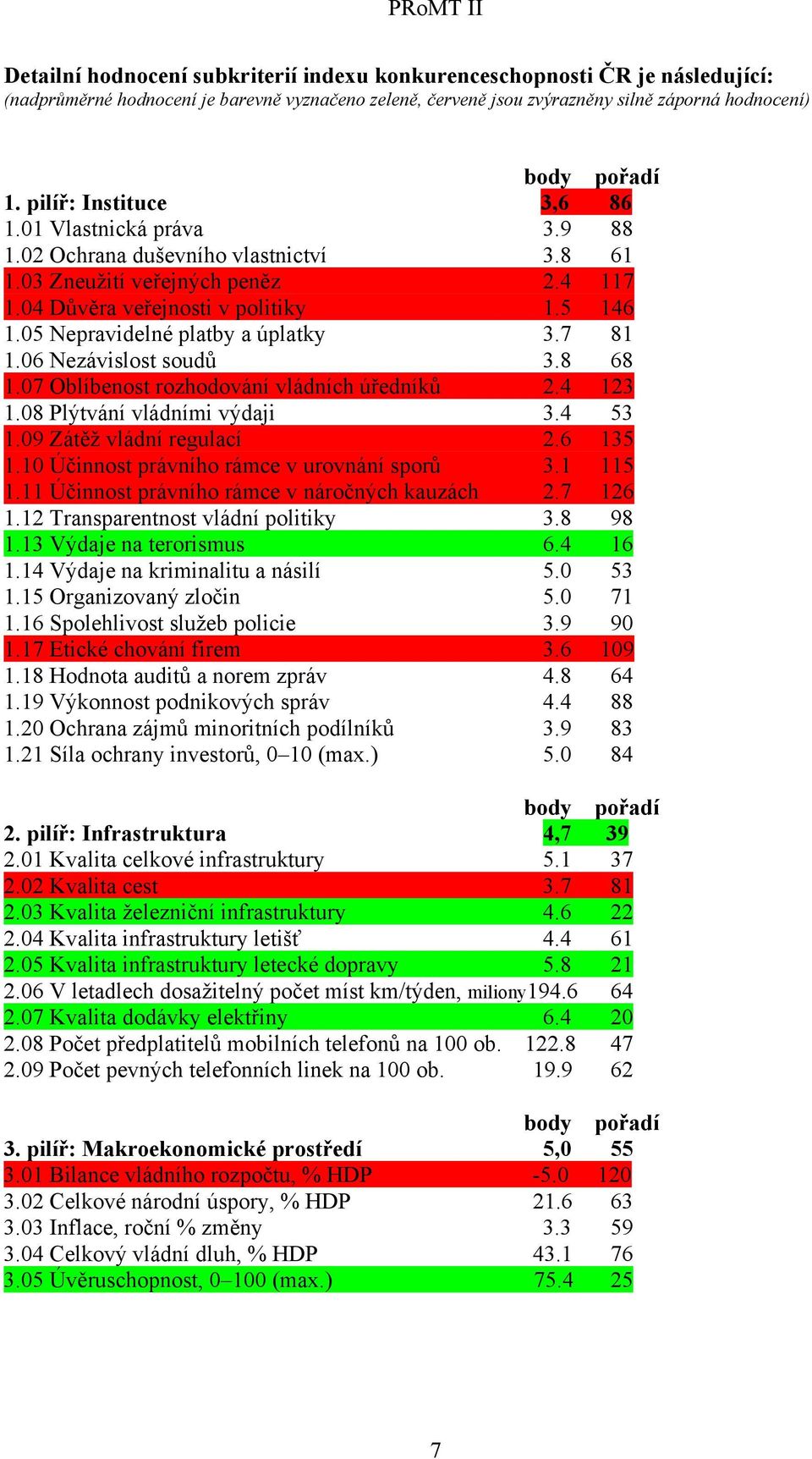 05 Nepravidelné platby a úplatky 3.7 81 1.06 Nezávislost soudů 3.8 68 1.07 Oblíbenost rozhodování vládních úředníků 2.4 123 1.08 Plýtvání vládními výdaji 3.4 53 1.09 Zátěž vládní regulací 2.6 135 1.