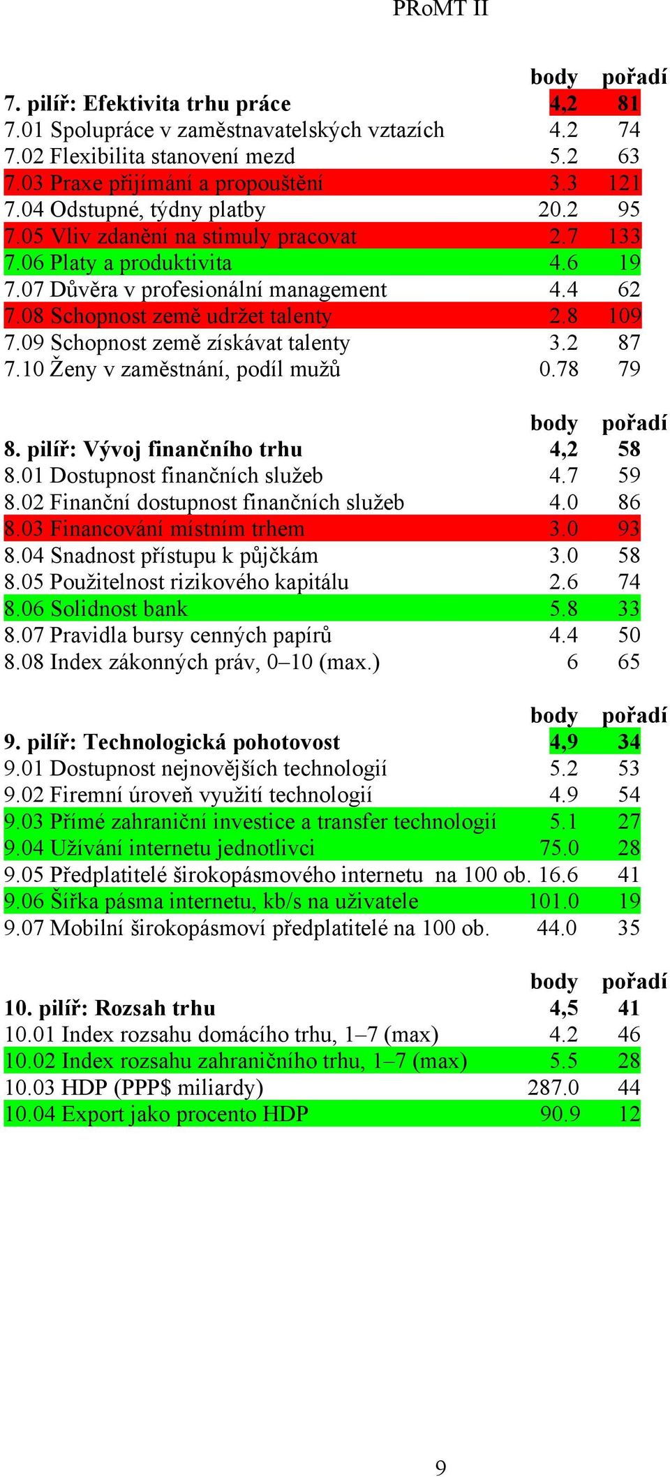 8 109 7.09 Schopnost země získávat talenty 3.2 87 7.10 Ženy v zaměstnání, podíl mužů 0.78 79 8. pilíř: Vývoj finančního trhu 4,2 58 8.01 Dostupnost finančních služeb 4.7 59 8.