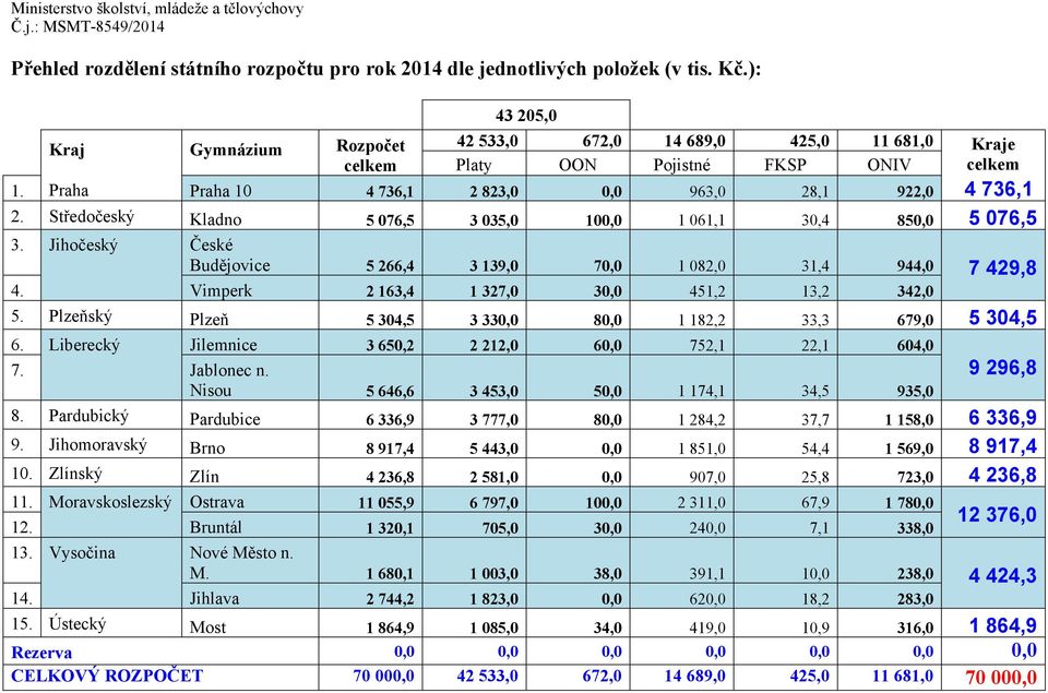 Středočeský Kladno 5 076,5 3 035,0 100,0 1 061,1 30,4 850,0 5 076,5 3. Jihočeský České Budějovice 5 266,4 3 139,0 70,0 1 082,0 31,4 944,0 7 429,8 4. Vimperk 2 163,4 1 327,0 30,0 451,2 13,2 342,0 5.