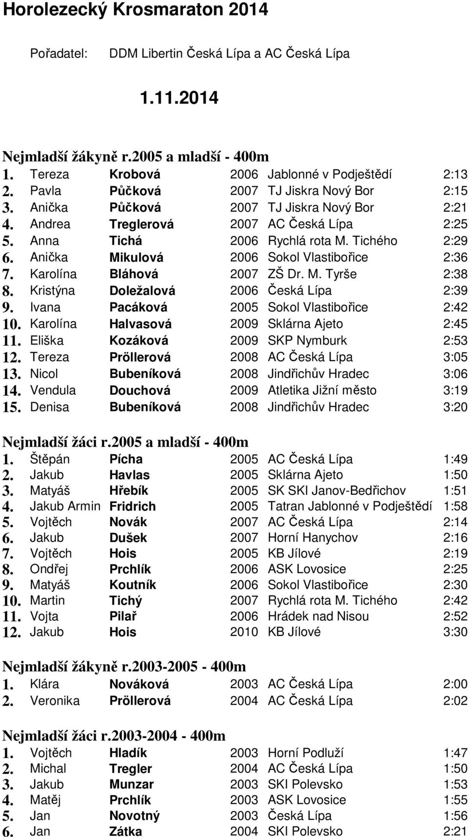 Anička Mikulová 2006 Sokol Vlastibořice 2:36 7. Karolína Bláhová 2007 ZŠ Dr. M. Tyrše 2:38 8. Kristýna Doležalová 2006 Česká Lípa 2:39 9. Ivana Pacáková 2005 Sokol Vlastibořice 2:42 10.