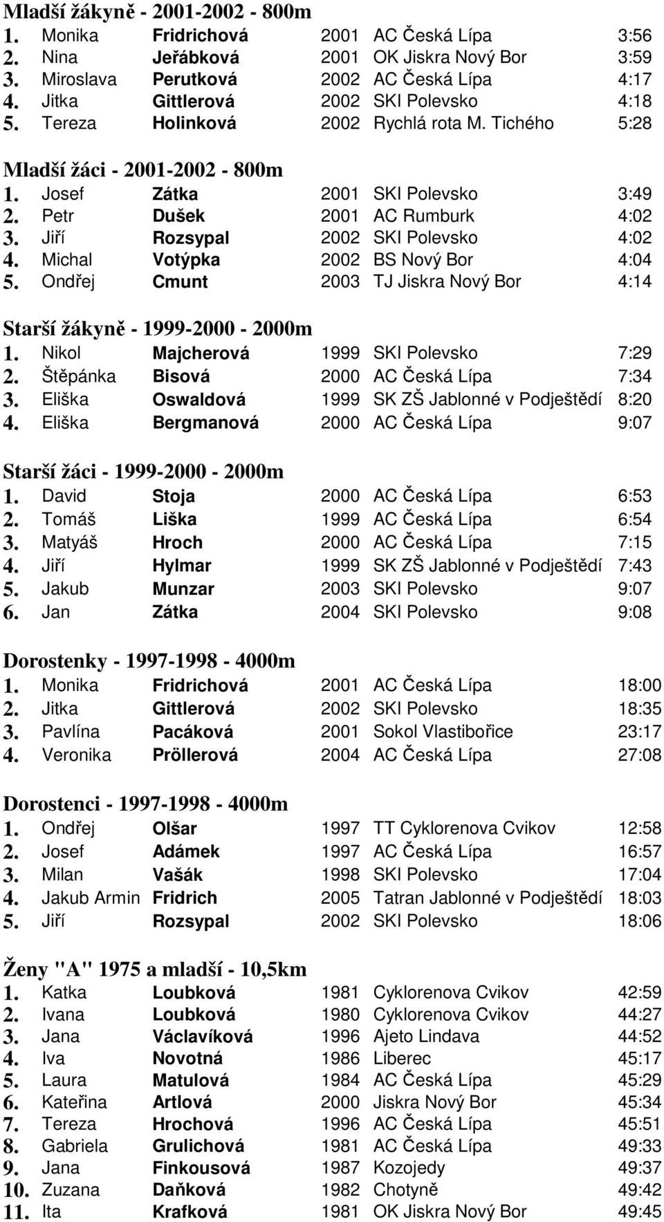 Jiří Rozsypal 2002 SKI Polevsko 4:02 4. Michal Votýpka 2002 BS Nový Bor 4:04 5. Ondřej Cmunt 2003 TJ Jiskra Nový Bor 4:14 Starší žákyně - 1999-2000 - 2000m 1.