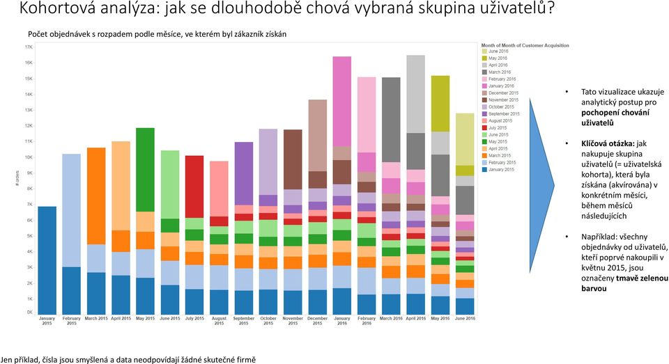 uživatelů Klíčová otázka: jak nakupuje skupina uživatelů (= uživatelská kohorta), která byla získána (akvírována) v konkrétním měsíci,