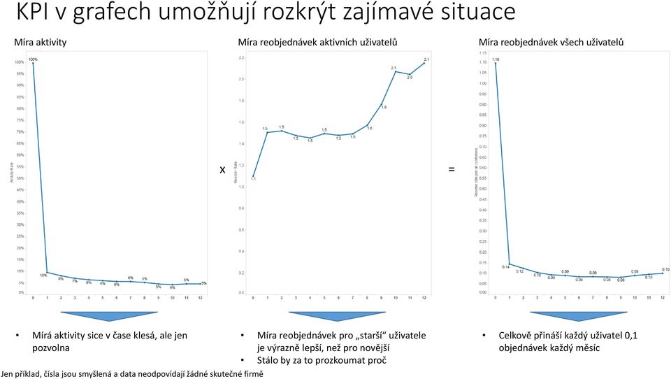 jsou smyšlená a data neodpovídají žádné skutečné firmě Míra reobjednávek pro starší uživatele je výrazně