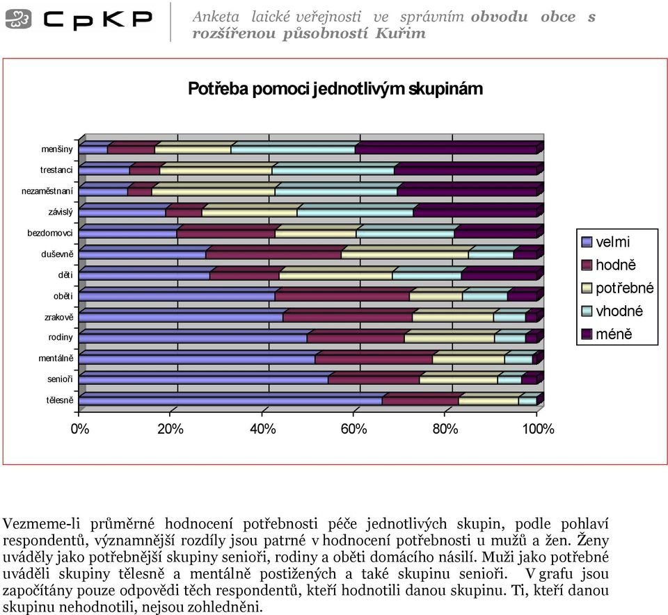 potřebnosti u mužů a žen. Ženy uváděly jako potřebnější skupiny senioři, rodiny a oběti domácího násilí.