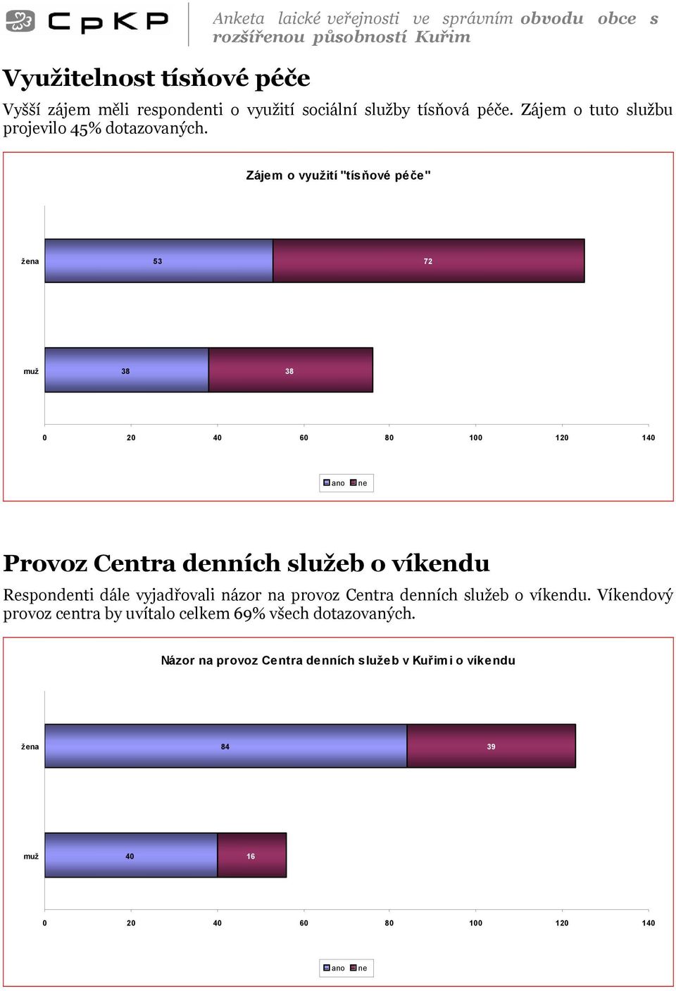 Zájem o využití "tísňové péče" žena 53 7 muž 38 38 0 0 40 60 80 00 0 40 ano ne Provoz Centra denních služeb o víkendu Respondenti dále