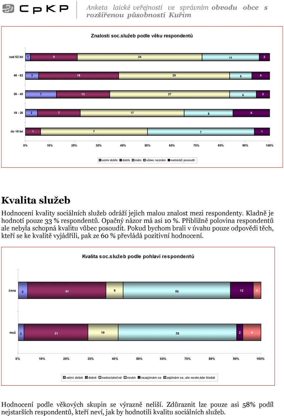 služeb Hodnocení kvality sociálních služeb odráží jejich malou znalost mezi respondenty. Kladně je hodnotí pouze 33 % respondentů. Opačný názor má asi 0 %.