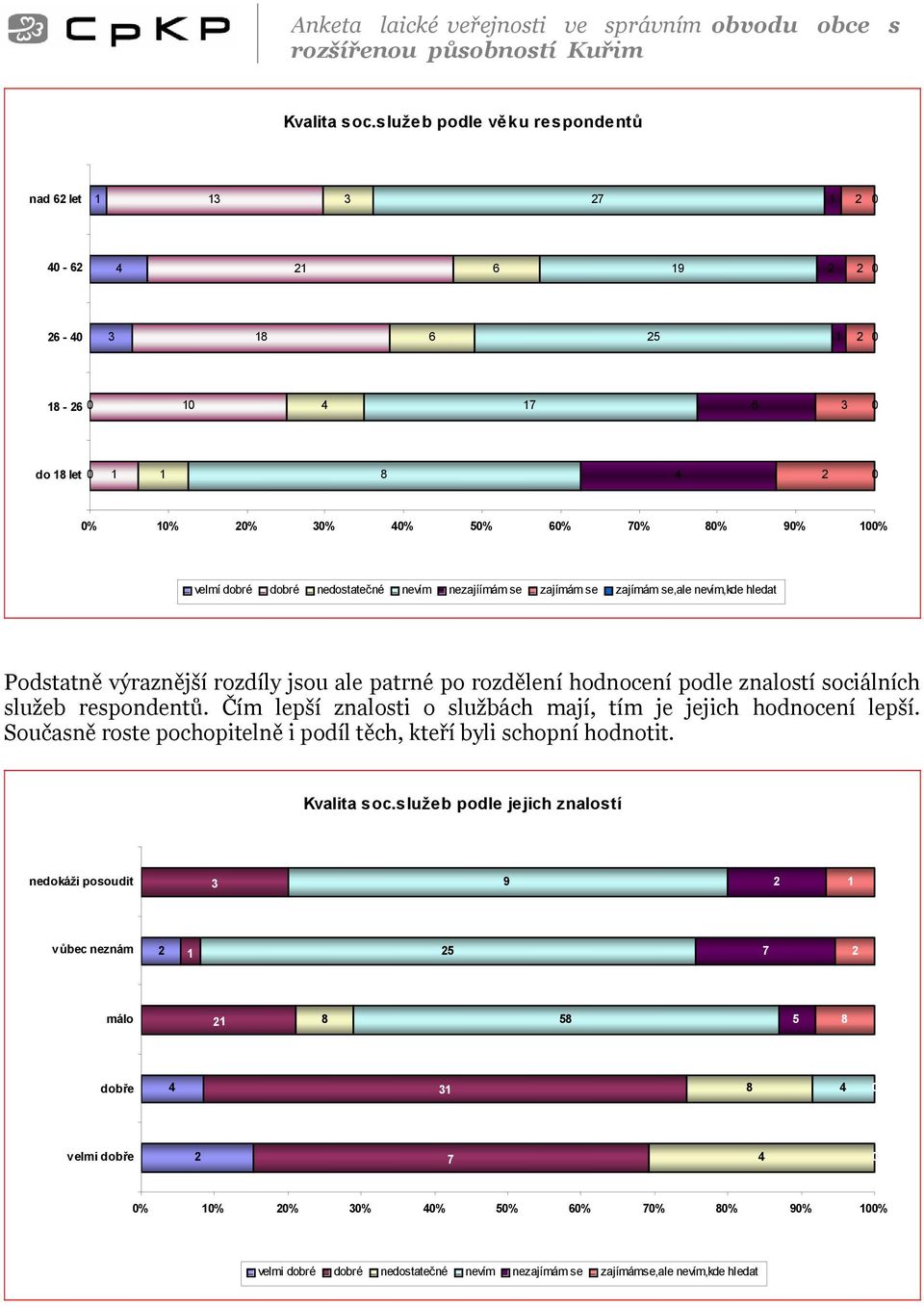 nezajíímám se zajímám se zajímám se,ale nevím,kde hledat Podstatně výraznější rozdíly jsou ale patrné po rozdělení hodnocení podle znalostí sociálních služeb respondentů.