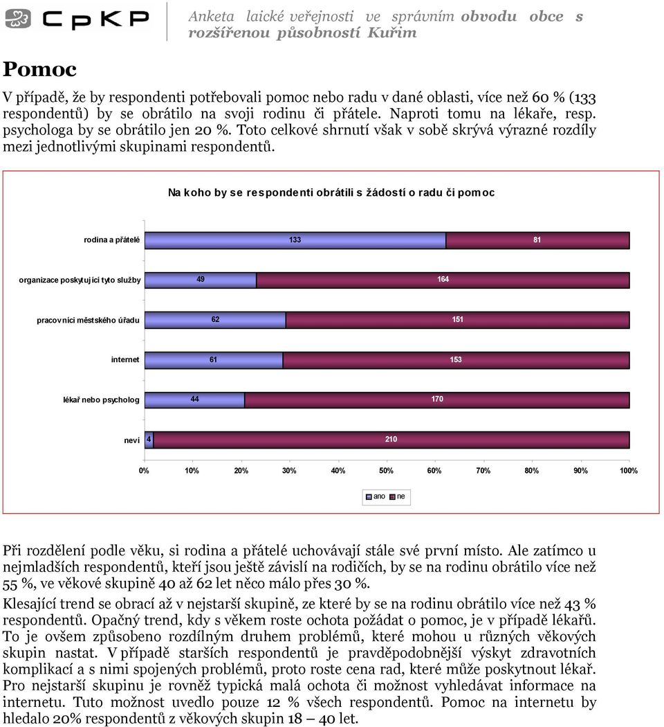 Na koho by se respondenti obrátili s žádostí o radu či pomoc rodina a přátelé 33 8 organizace poskytující tyto služby 49 64 pracovníci městského úřadu 6 5 internet 6 53 lékař nebo psycholog 44 70
