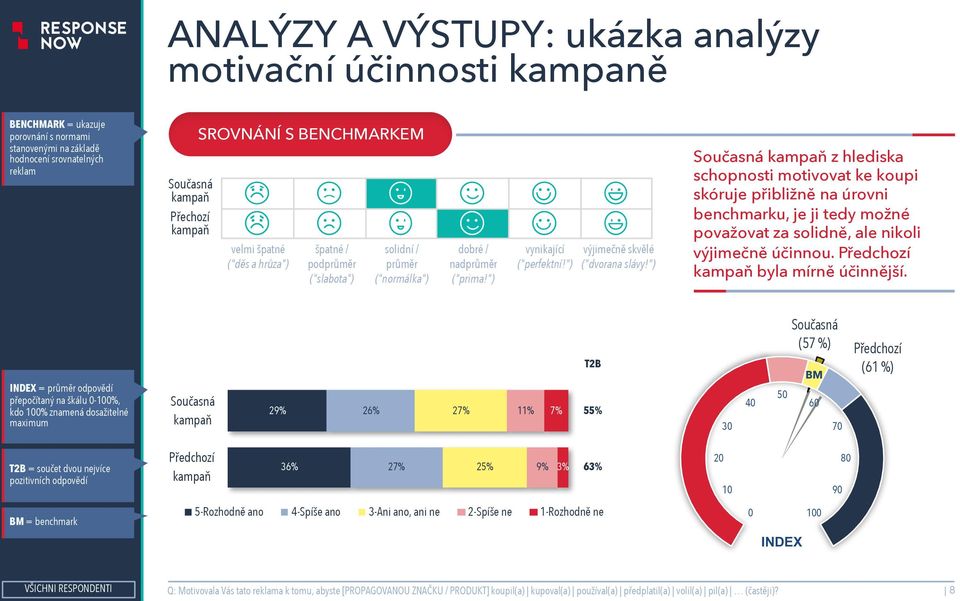 ") Sučasná kampaň z hlediska schpnsti mtivvat ke kupi skóruje přibližně na úrvni benchmarku, je ji tedy mžné pvažvat za slidně, ale nikli výjimečně účinnu. Předchzí kampaň byla mírně účinnější.