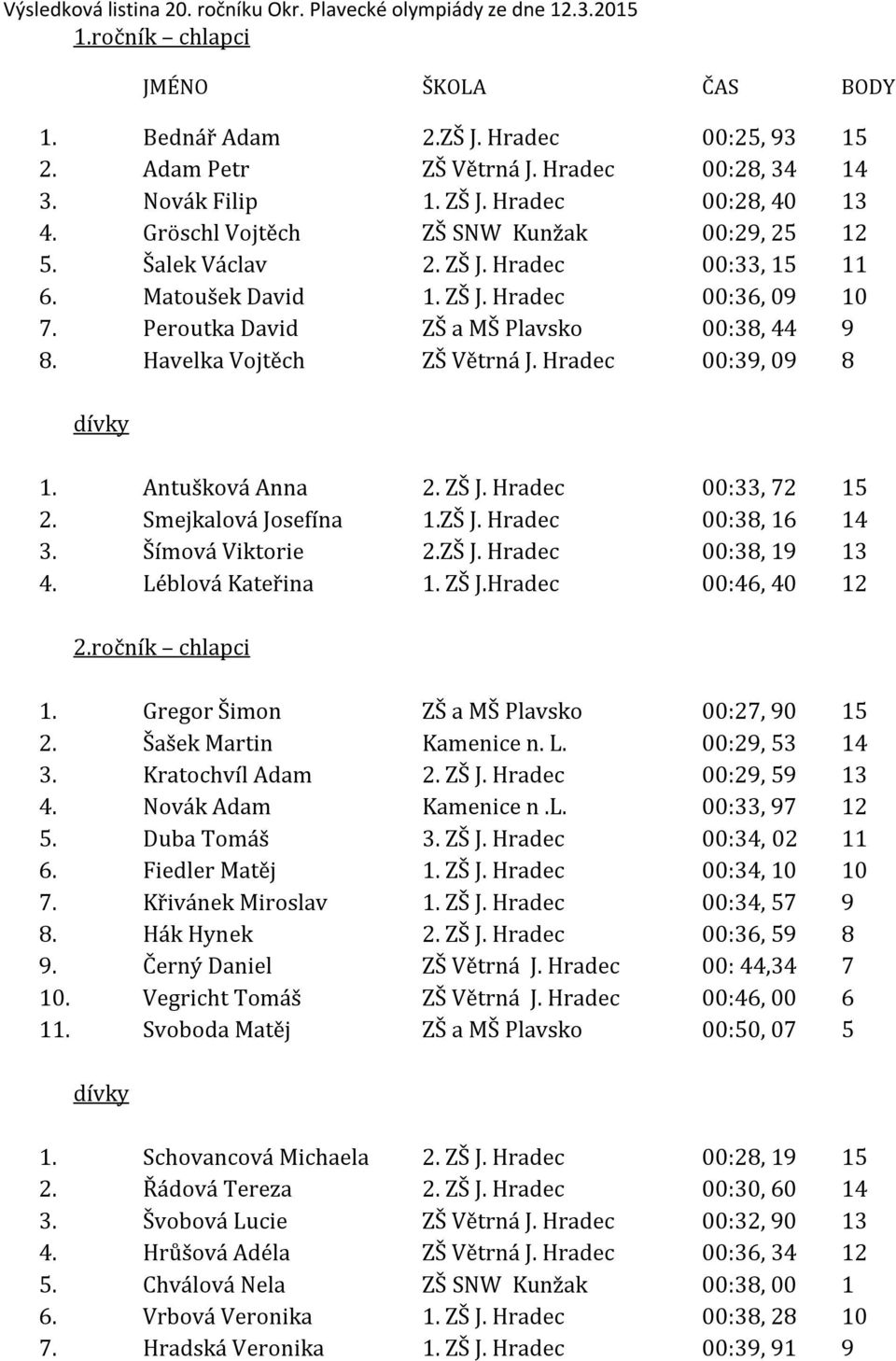 Peroutka David ZŠ a MŠ Plavsko 00:38, 44 9 8. Havelka Vojtěch ZŠ Větrná J. Hradec 00:39, 09 8 1. Antušková Anna 2. ZŠ J. Hradec 00:33, 72 15 2. Smejkalová Josefína 1.ZŠ J. Hradec 00:38, 16 14 3.