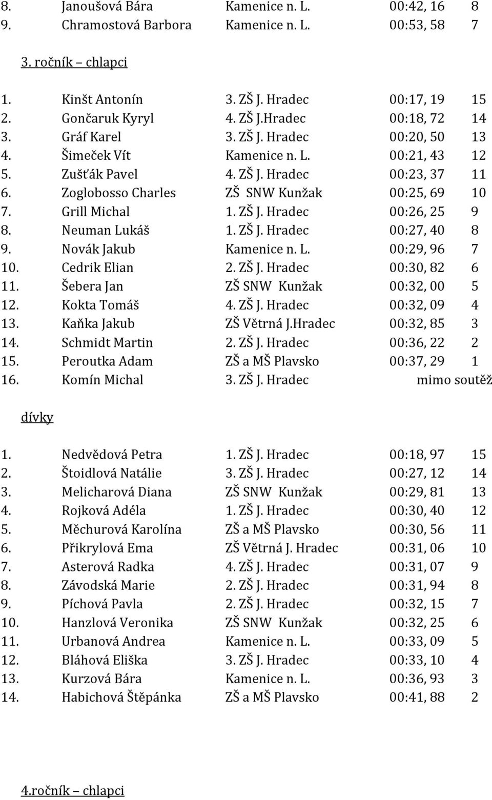 ZŠ J. Hradec 00:26, 25 9 8. Neuman Lukáš 1. ZŠ J. Hradec 00:27, 40 8 9. Novák Jakub Kamenice n. L. 00:29, 96 7 10. Cedrik Elian 2. ZŠ J. Hradec 00:30, 82 6 11. Šebera Jan ZŠ SNW Kunžak 00:32, 00 5 12.