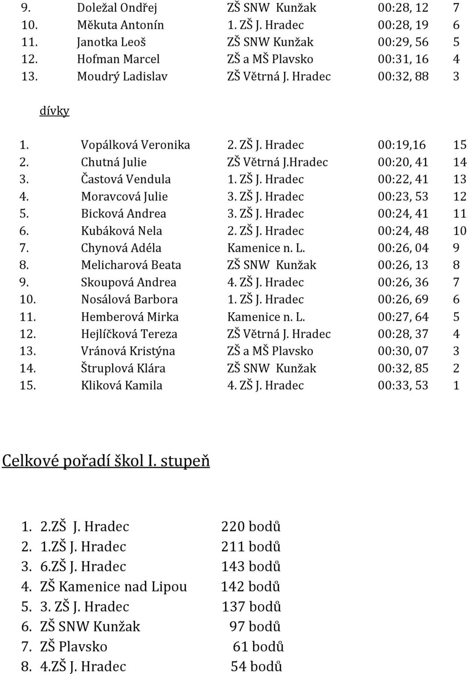 Moravcová Julie 3. ZŠ J. Hradec 00:23, 53 12 5. Bicková Andrea 3. ZŠ J. Hradec 00:24, 41 11 6. Kubáková Nela 2. ZŠ J. Hradec 00:24, 48 10 7. Chynová Adéla Kamenice n. L. 00:26, 04 9 8.