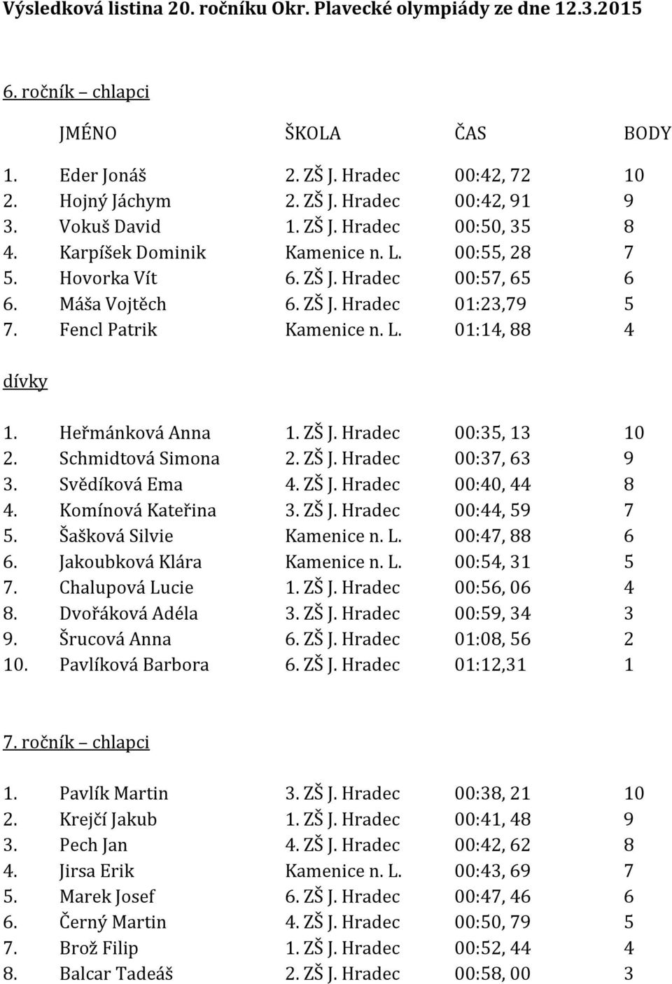 L. 01:14, 88 4 1. Heřmánková Anna 1. ZŠ J. Hradec 00:35, 13 10 2. Schmidtová Simona 2. ZŠ J. Hradec 00:37, 63 9 3. Svědíková Ema 4. ZŠ J. Hradec 00:40, 44 8 4. Komínová Kateřina 3. ZŠ J. Hradec 00:44, 59 7 5.