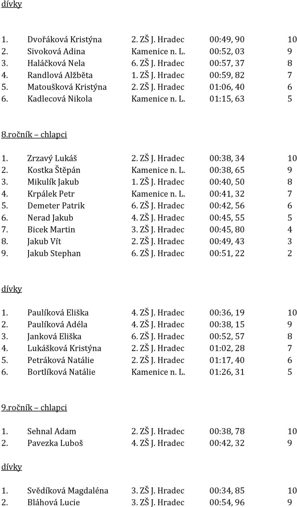 Mikulík Jakub 1. ZŠ J. Hradec 00:40, 50 8 4. Krpálek Petr Kamenice n. L. 00:41, 32 7 5. Demeter Patrik 6. ZŠ J. Hradec 00:42, 56 6 6. Nerad Jakub 4. ZŠ J. Hradec 00:45, 55 5 7. Bicek Martin 3. ZŠ J. Hradec 00:45, 80 4 8.