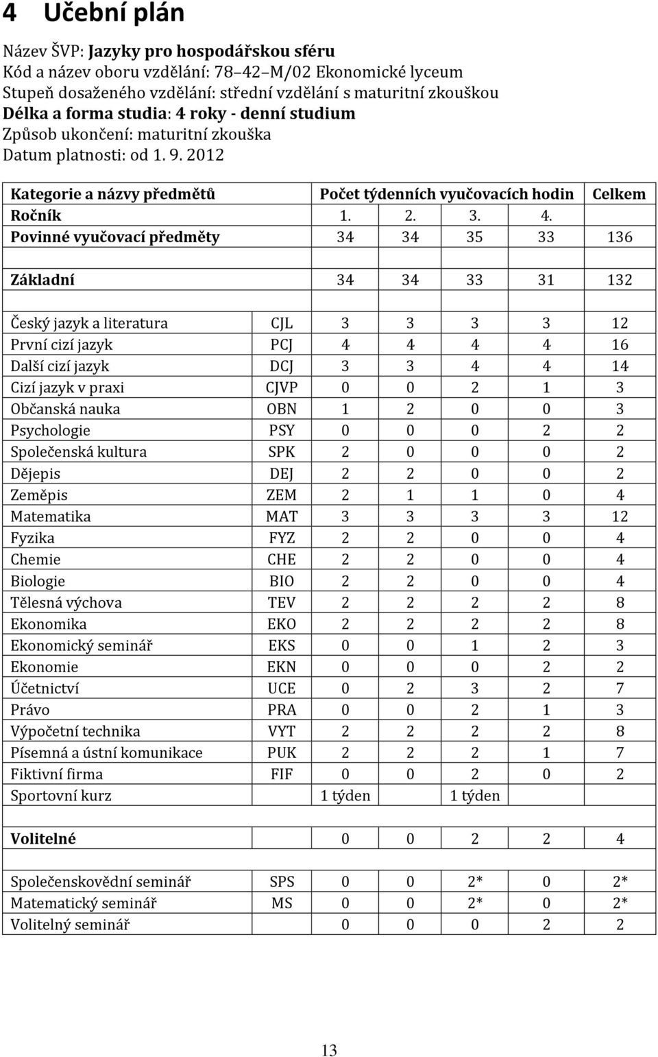 Povinné vyučovací předměty 34 34 35 33 136 Základní 34 34 33 31 132 Český jazyk a literatura CJL 3 3 3 3 12 První cizí jazyk PCJ 4 4 4 4 16 Další cizí jazyk DCJ 3 3 4 4 14 Cizí jazyk v praxi CJVP 0 0