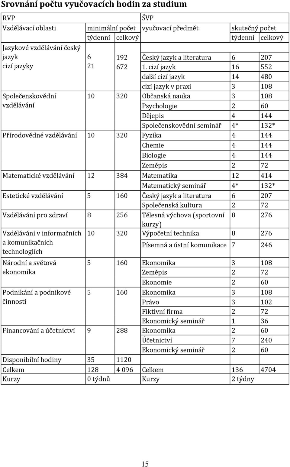 cizí jazyk 16 552 další cizí jazyk 14 480 cizí jazyk v praxi 3 108 10 320 Občanská nauka 3 108 Psychologie 2 60 Dějepis 4 144 Společenskovědní seminář 4* 132* Přírodovědné vzdělávání 10 320 Fyzika 4