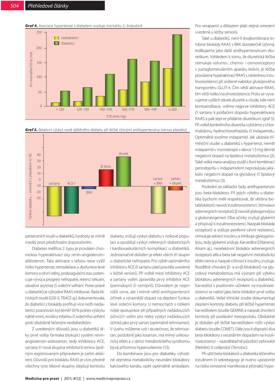 Relativní výskyt nově zjištěného diabetu při léčbě různými antihypertenzivy (versus placebo) Výskyt diabetu srovnání s placebem (v %) 40 30 20 10 0-10 -20-30 sartany ACE-I BKK pertenzních studií u