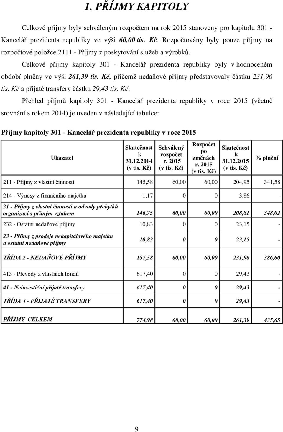 Celkové příjmy kapitoly 301 - Kancelář prezidenta republiky byly v hodnoceném období plněny ve výši 261,39 tis. Kč, přičemž nedaňové příjmy představovaly částku 231,96 tis.