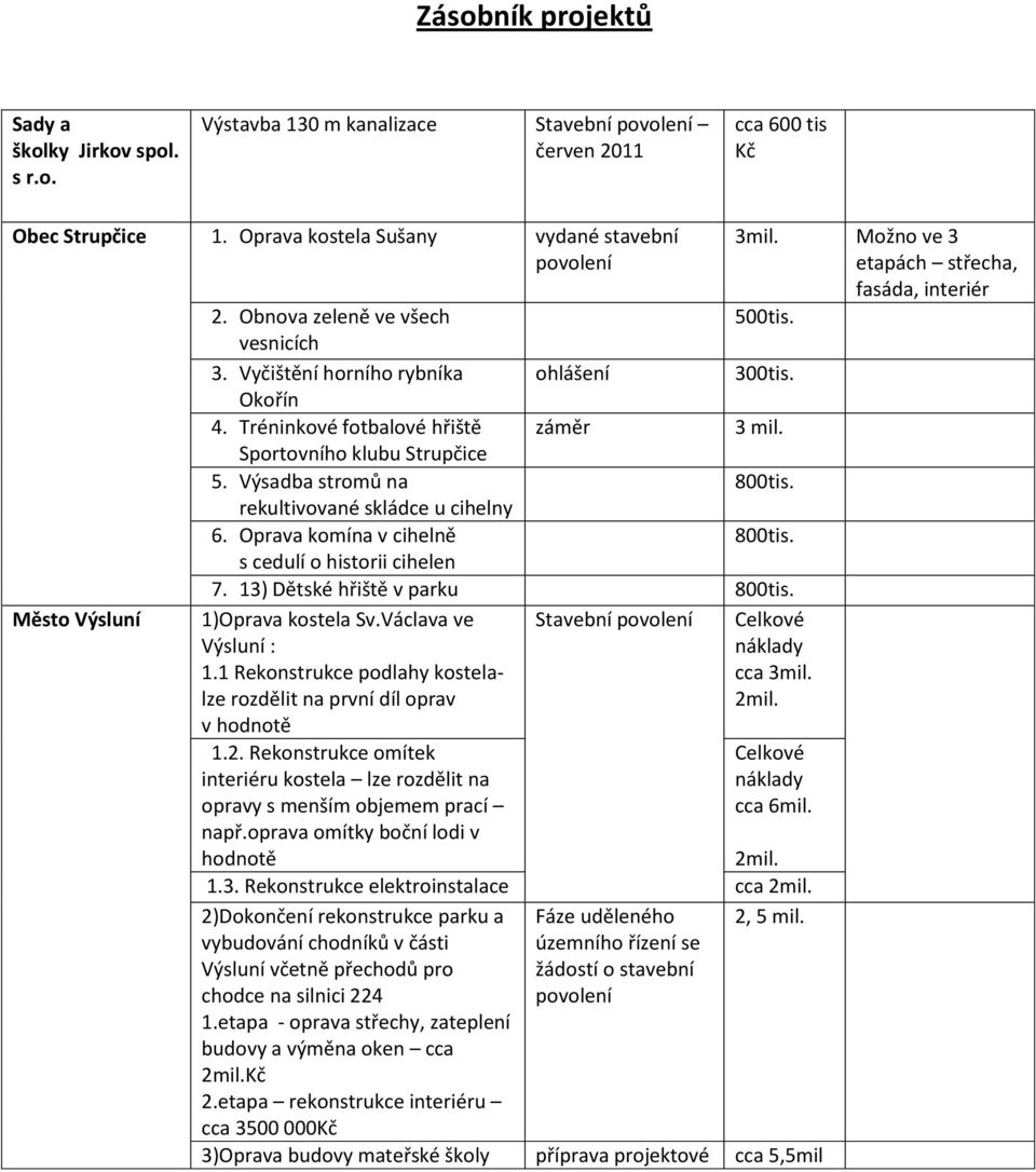 rekultivované skládce u cihelny 6. Oprava komína v cihelně 800tis. s cedulí o historii cihelen 7. 13) Dětské hřiště v parku 800tis. 1)Oprava kostela Sv.Václava ve Stavební Celkové Výsluní : náklady 1.