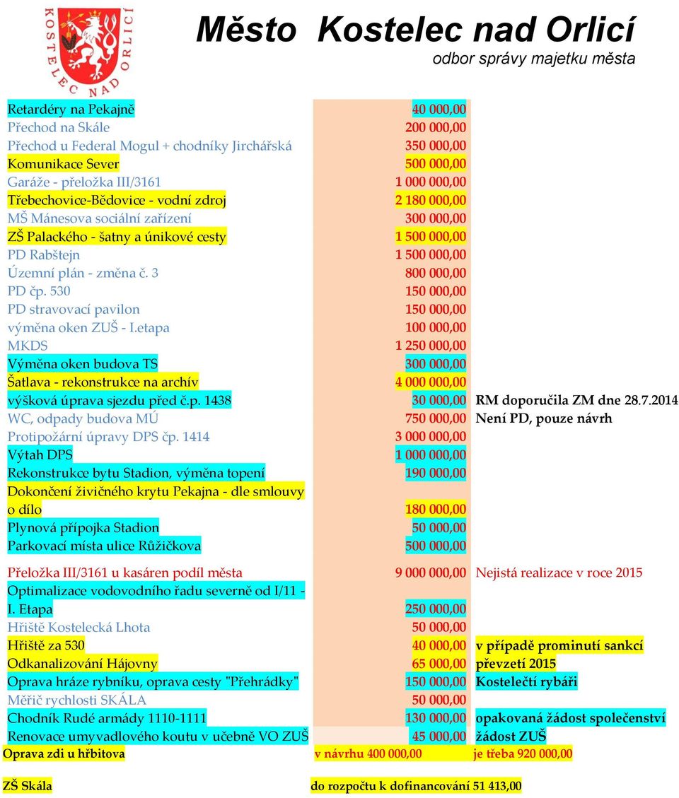 3 800 000,00 PD čp. 530 150 000,00 PD stravovací pavilon 150 000,00 výměna oken ZUŠ - I.