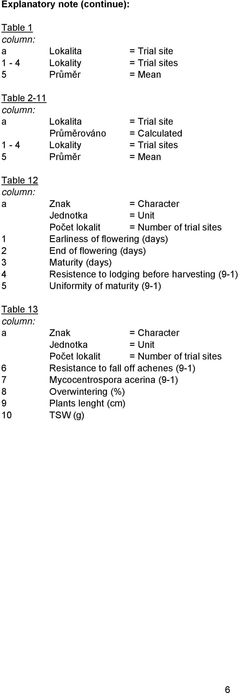 (days) 2 End of flowering (days) 3 Maturity (days) 4 Resistence to lodging before harvesting (9-1) 5 Uniformity of maturity (9-1) Table 13 column: a Znak = Character