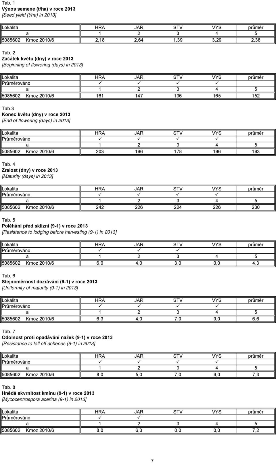 3 Konec květu (dny) v roce 2013 [End of flowering (days) in 2013] 5085602 Kmoz 2010/6 203 196 178 196 193 Tab.