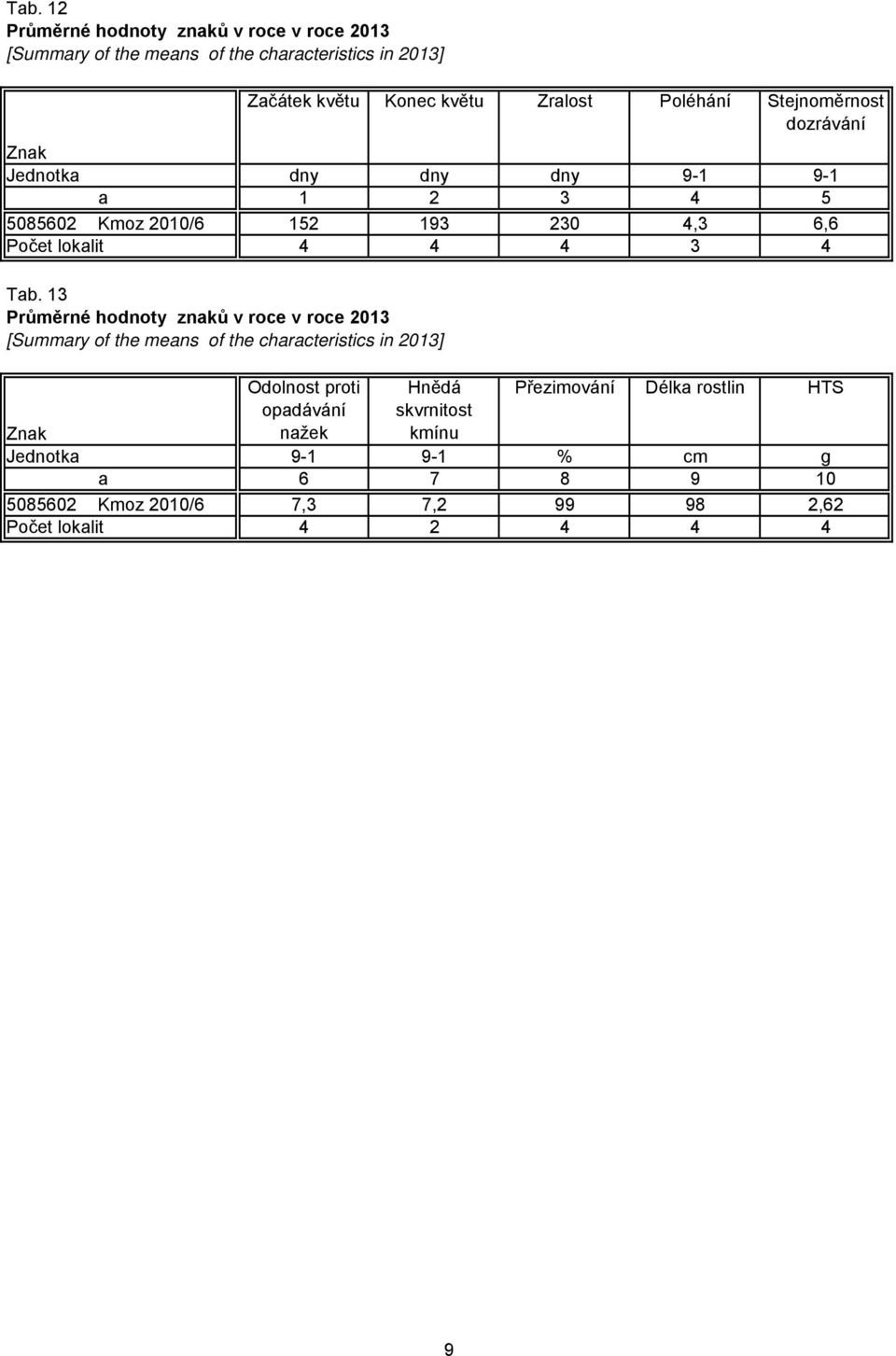 13 Průměrné hodnoty znaků v roce v roce 2013 [Summary of the means of the characteristics in 2013] Odolnost proti opadávání Hnědá skvrnitost