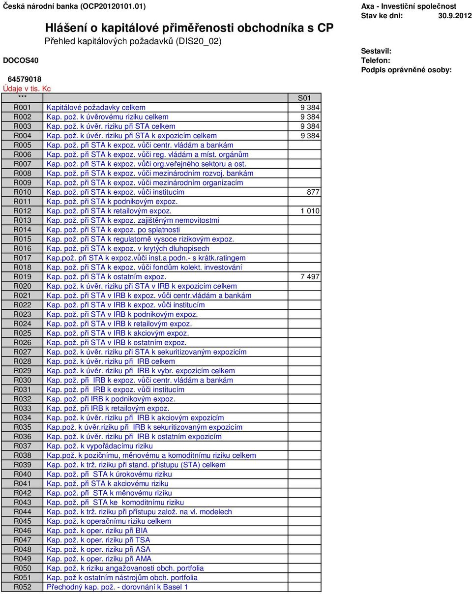bankám R009 Kap. pož. při STA k expoz. vůči mezinárodním organizacím R010 Kap. pož. při STA k expoz. vůči institucím 877 R011 Kap. pož. při STA k podnikovým expoz. R012 Kap. pož. při STA k retailovým expoz.