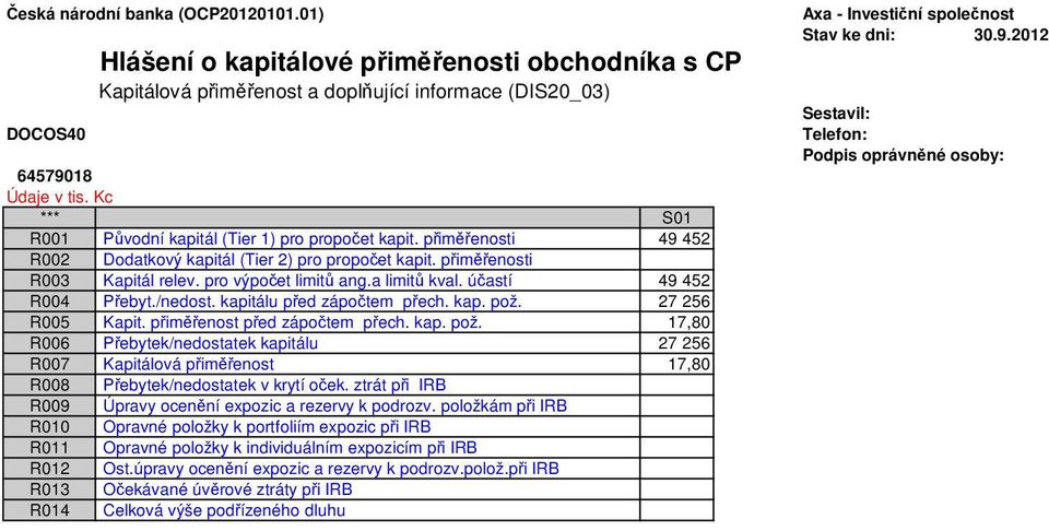 přiměřenost před zápočtem přech. kap. pož. 17,80 R006 Přebytek/nedostatek kapitálu 27 256 R007 Kapitálová přiměřenost 17,80 R008 Přebytek/nedostatek v krytí oček.