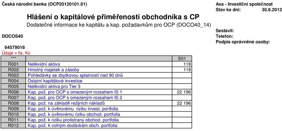 Ostatní kapitálové investice R005 Nelikvidní aktiva pro Tier 3 R006 Kap. pož. pro OCP s omezeným rozsahem IS 1 22 196 R007 Kap. pož. pro OCP s omezeným rozsahem IS 2 R008 Kap.