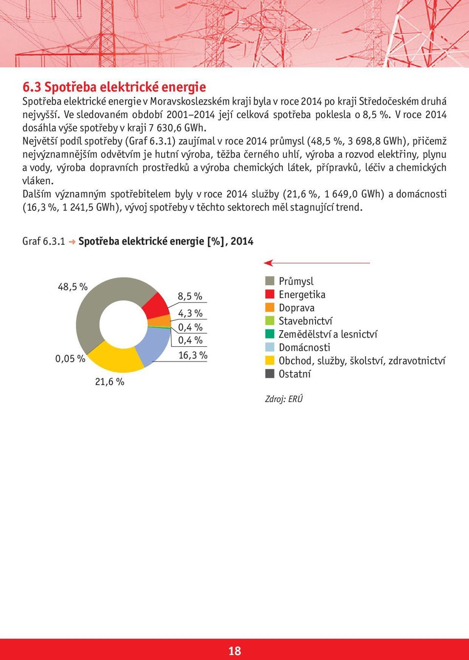 6 GWh. Největší podíl spotřeby (Graf 6.3.