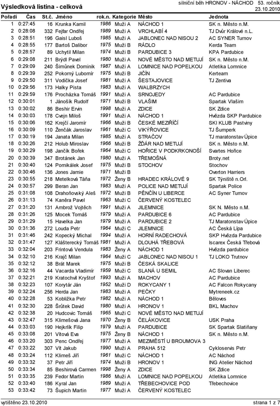 Pardubice 6 0:29:08 211 Brýdl Pavel 1980 Muži A NOVÉ MĚSTO NAD METUJÍ SK n. Město n.m.