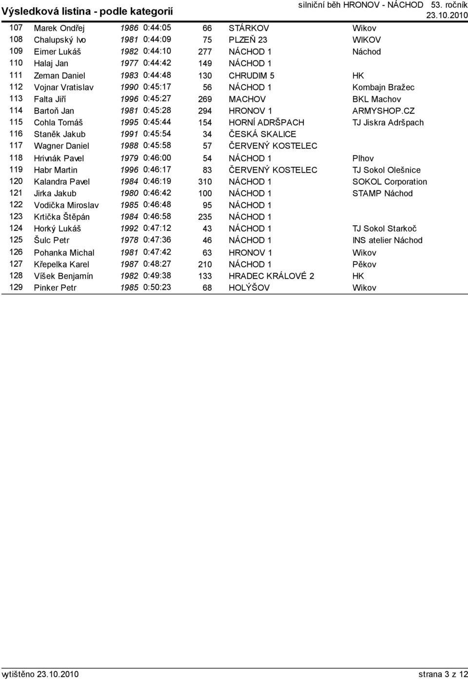 CZ 115 Cohla Tomáš 1995 0:45:44 154 HORNÍ ADRŠPACH TJ Jiskra Adršpach 116 Staněk Jakub 1991 0:45:54 34 ČESKÁ SKALICE 117 Wagner Daniel 1988 0:45:58 57 ČERVENÝ KOSTELEC 118 Hrivnák Pavel 1979 0:46:00