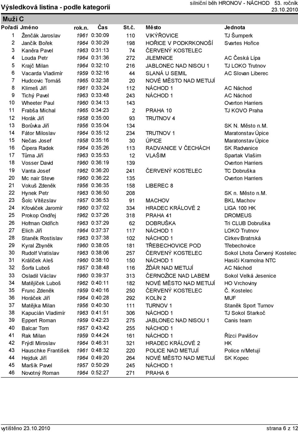 1964 0:31:36 272 JILEMNICE AC Česká Lípa 5 Krajč Milan 1964 0:32:10 216 JABLONEC NAD NISOU 1 TJ LOKO Trutnov 6 Vacarda Vladimír 1959 0:32:16 44 SLANÁ U SEMIL AC Slovan Liberec 7 Hudcovic Tomáš 1965