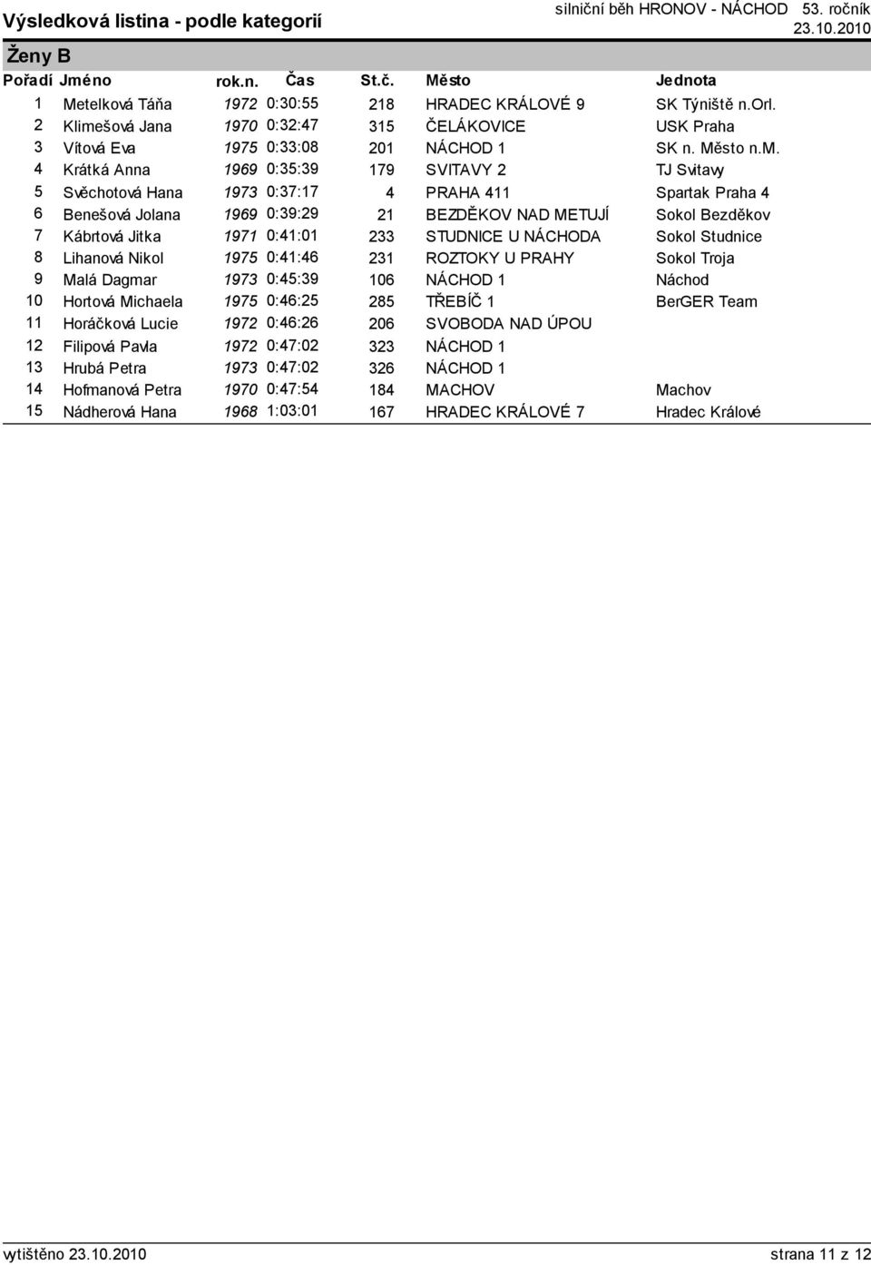 šová Jana 1970 0:32:47 315 ČELÁKOVICE USK Praha 3 Vítová Eva 1975 0:33:08 201 NÁCHOD 1 SK n. Město n.m.