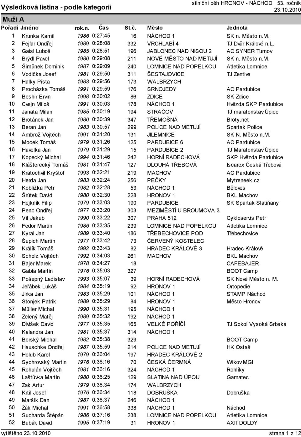 5 Šimůnek Dominik 1987 0:29:09 240 LOMNICE NAD POPELKOU Atletika Lomnice 6 Vodička Josef 1981 0:29:50 311 ŠESTAJOVICE TJ Zentiva 7 Halky Pista 1983 0:29:56 173 WALBRZYCH 8 Procházka Tomáš 1991