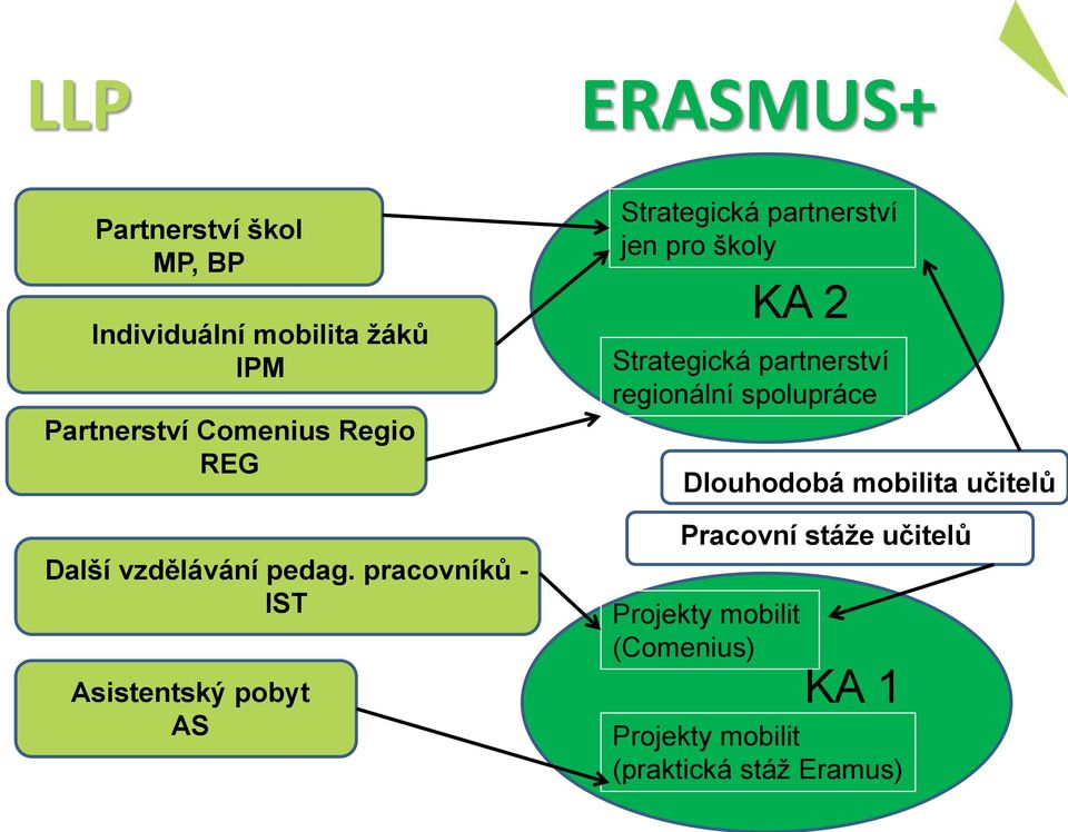 pracovníků - IST Asistentský pobyt AS Strategická partnerství jen pro školy KA 2 Strategická