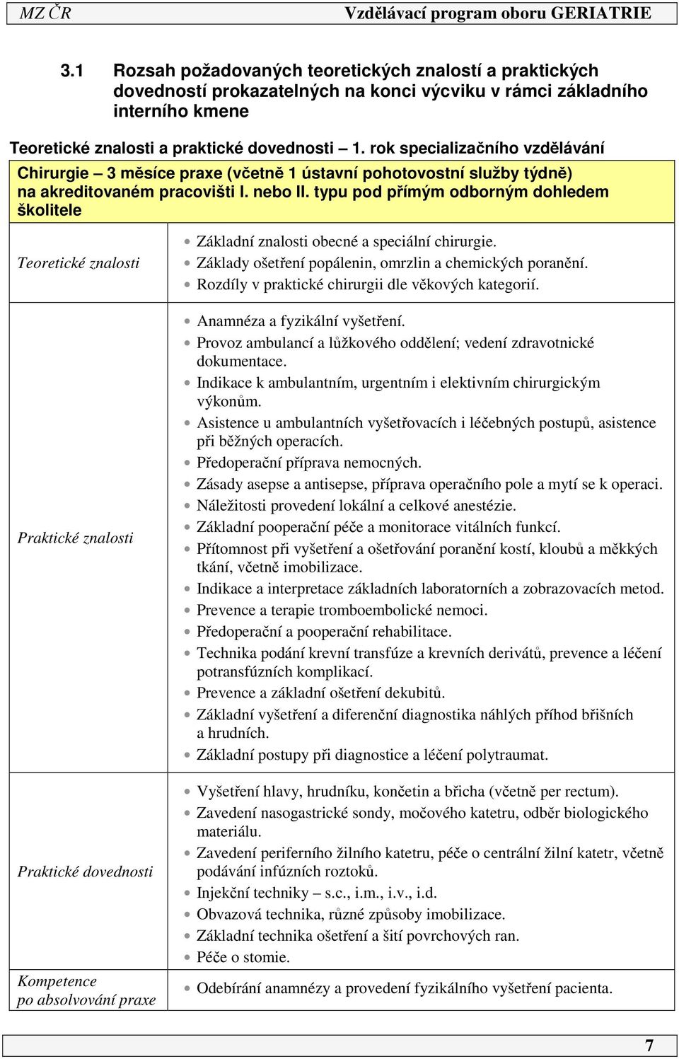 typu pod přímým odborným dohledem školitele Teoretické znalosti Praktické znalosti Praktické dovednosti Kompetence po absolvování praxe Základní znalosti obecné a speciální chirurgie.