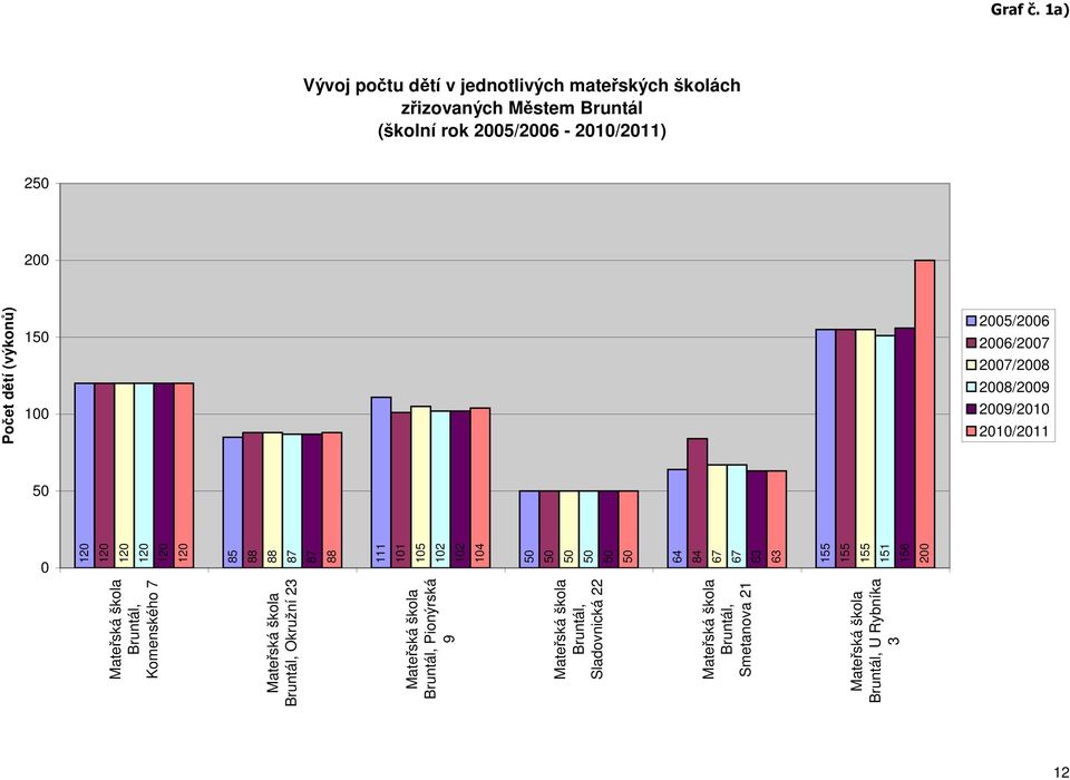 Sladovnická 22 Bruntál, Smetanova 21 87 88 111 101 105 102 102 104 50 50 50 50 50 50 64 84 67 67 63 155 155 155 151 156